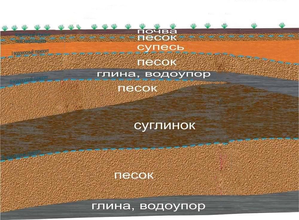 На какой глубине расположена. Слой глины в разрезе почвы. Глинистая почва в разрезе. Суглинистая почва в разрезе. Слои почвы в разрезе.